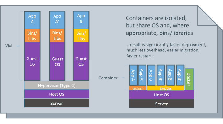 Containers vs VMs